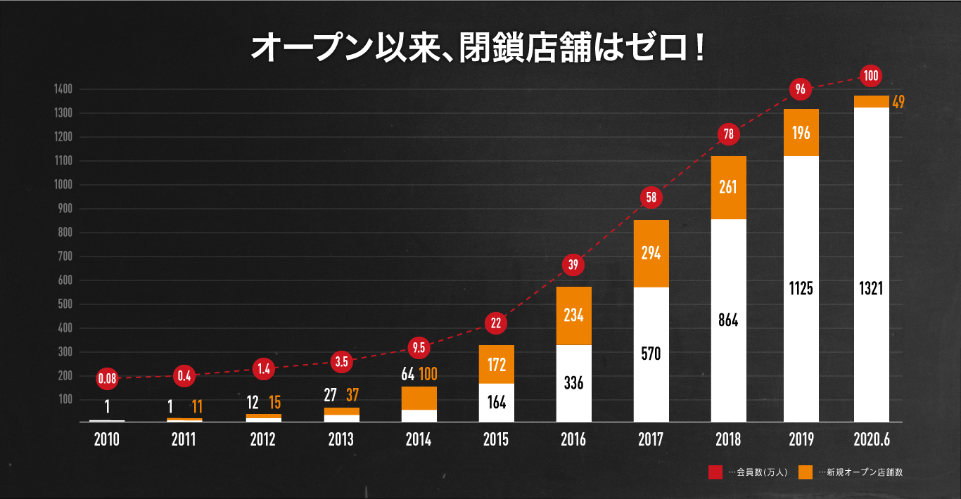 オープン以来閉鎖店はゼロ！